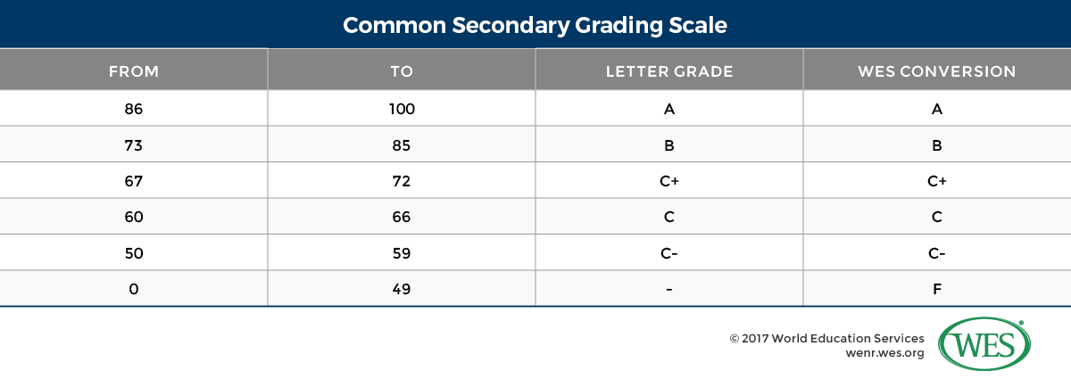 A table showing another secondary grading scale used in Canada. 