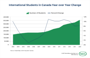 International Student Mobility to Canada: Policy, Practice, Lessons