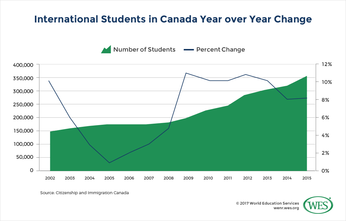 A chart showing the number and year-over-year change of international students in Canada between 2002 and 2015. 