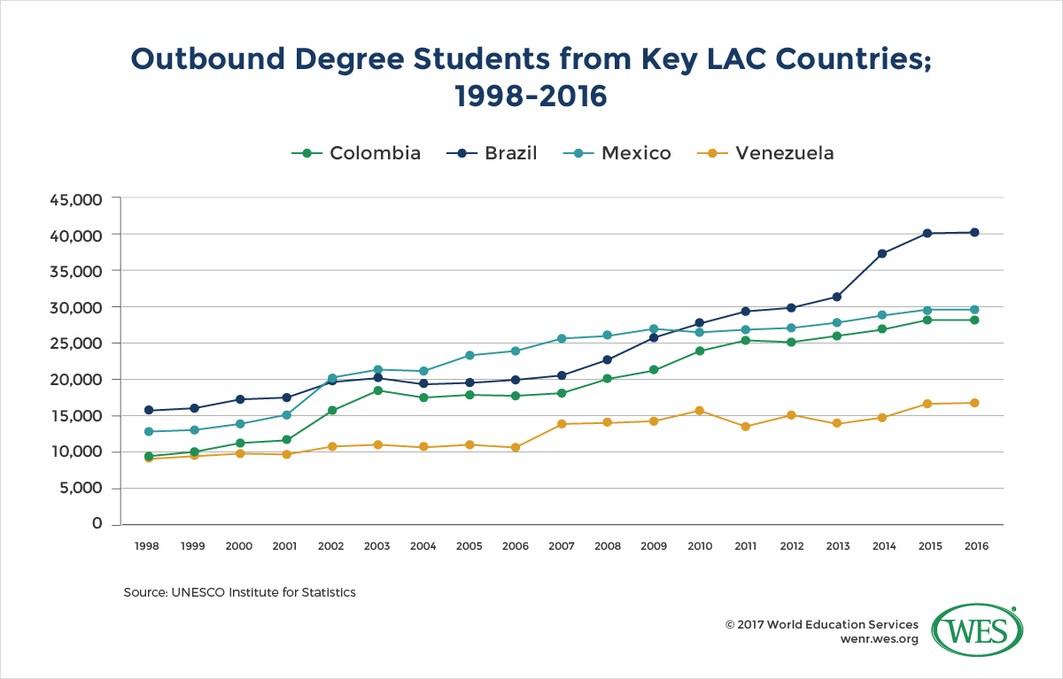 A chart showing outbound degree students from four key countries in Latin America and the Caribbean (Colombia, Brazil, Mexico, and Venezuela) from 1998 to 2016. 