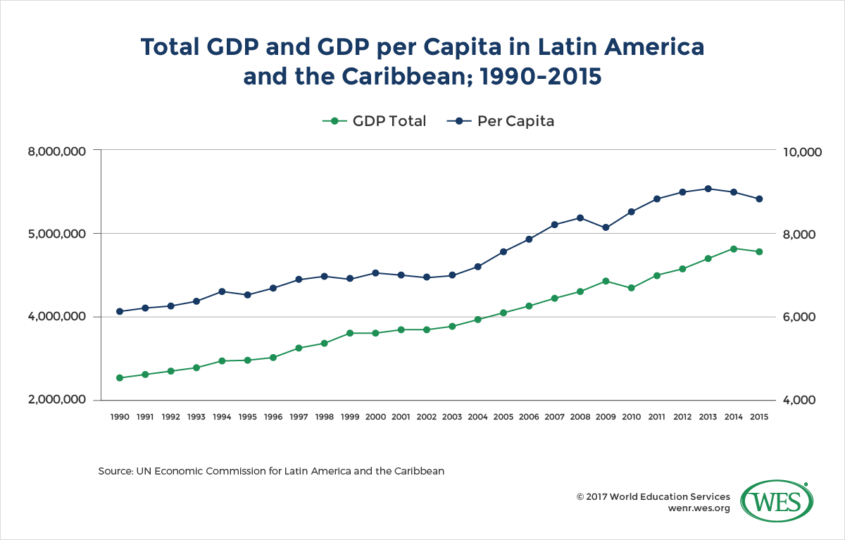 A chart showing total gross domestic product (GDP) and GDP per capita in Latin America and the Caribbean from 1990 to 2015. 
