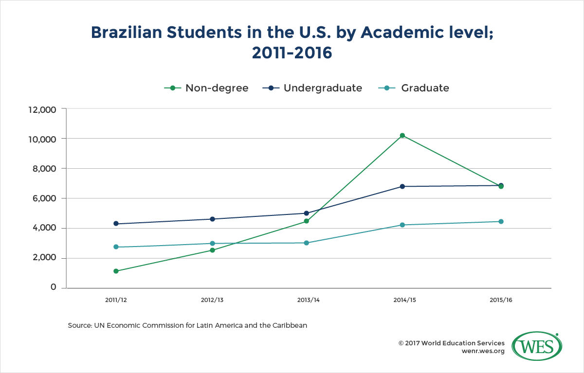 A chart showing the number of Brazilian students in the U.S. by academic level between 2011 and 2016. 