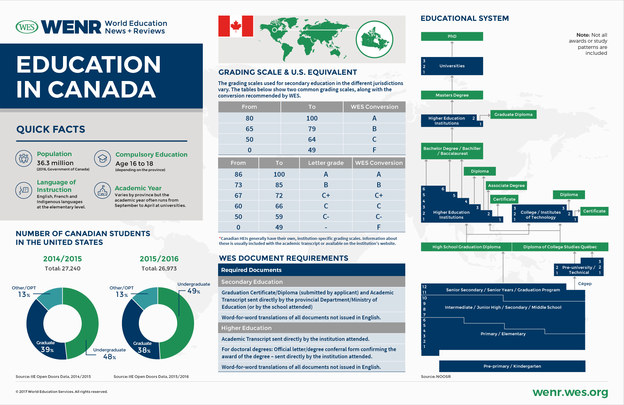 An infographic showing fast facts about Canada's educational system and international student mobility landscape. 