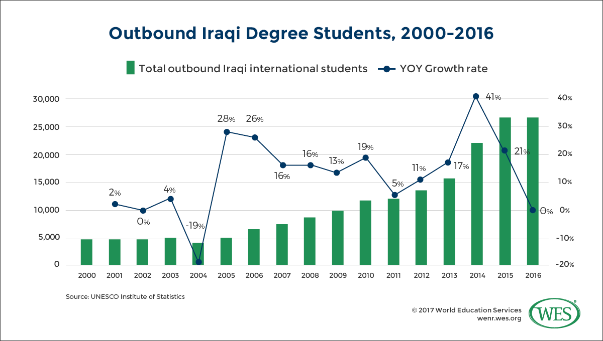 A chart showing the number of outbound Iraqi degree students between 2000 to 2016. 