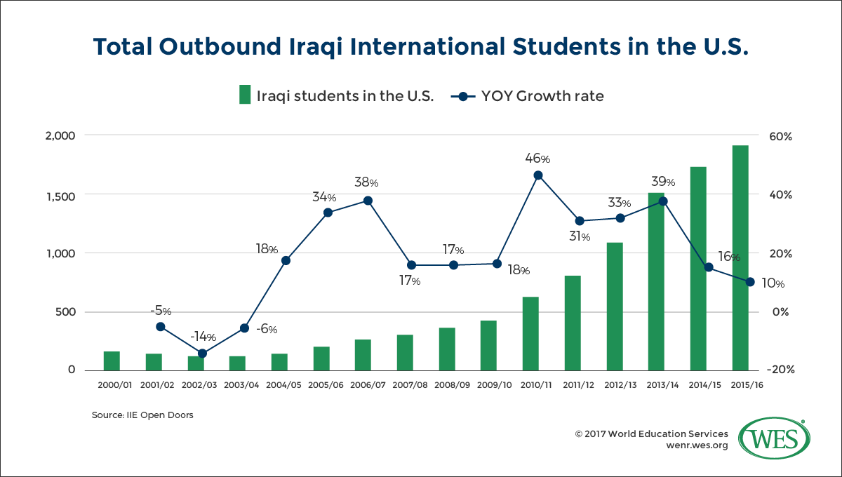 A chart showing the number of outbound Iraqi international students in the U.S. 