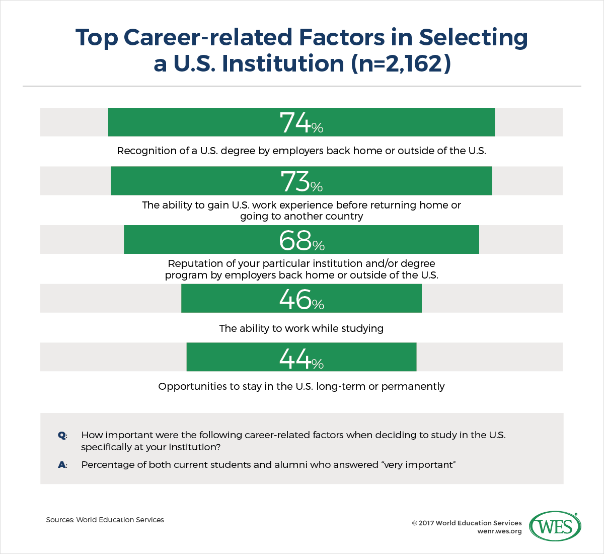 A chart showing the top career-related factors in selecting a U.S. institutions among surveyed international students. 