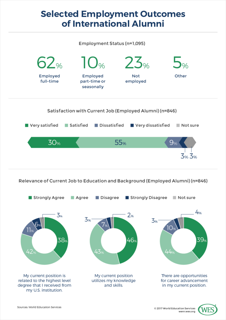 Career Outcomes Of U.S.-Educated International Students