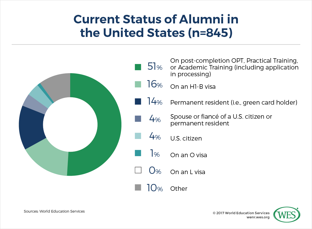 A chart showing the current status of international alumni in the U.S. 