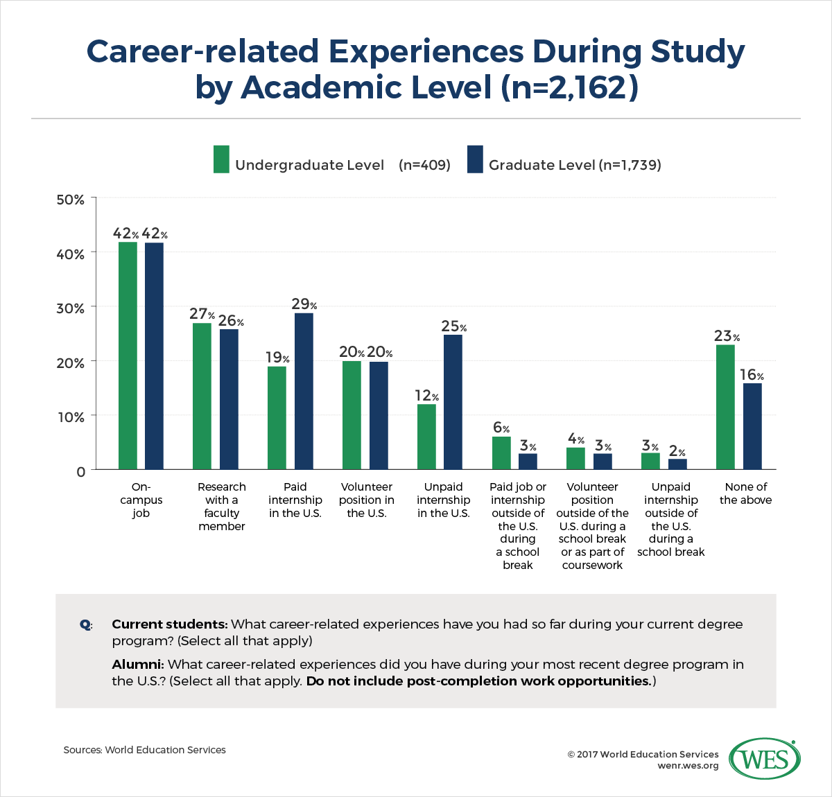 A chart showing the career-related experiences of international students and alumni during their study by academic level. 