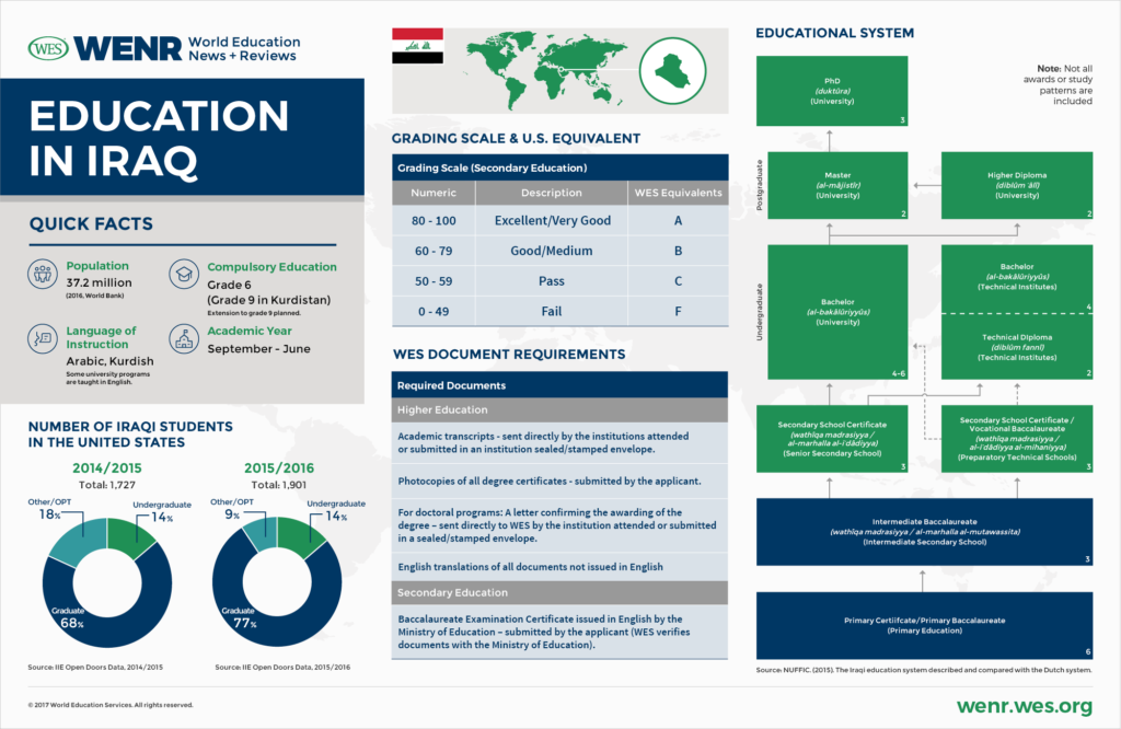 Education in Iraq