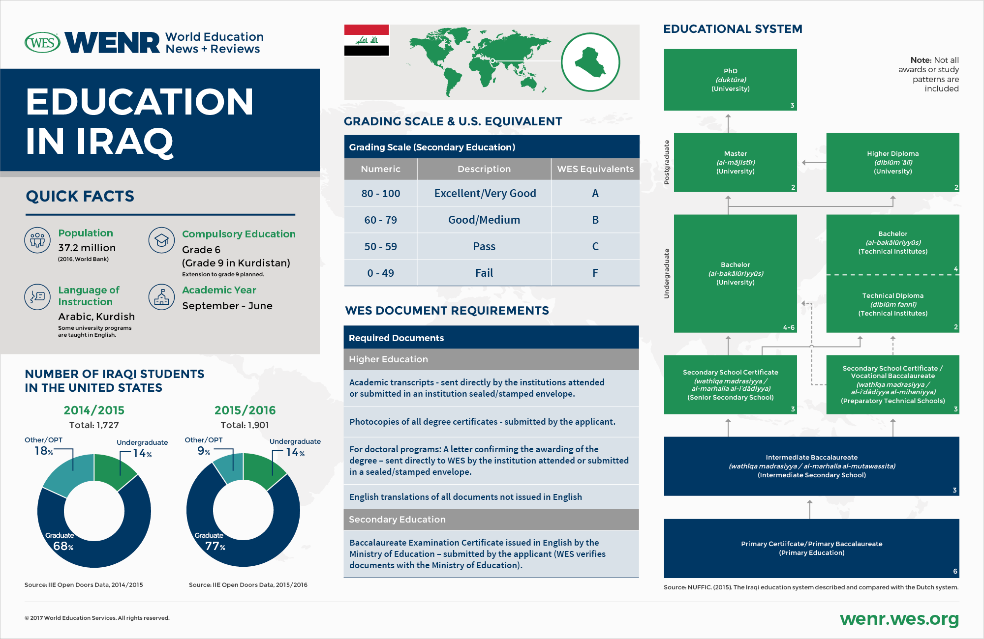 An infographic with fast facts about Iraq's educational system and international student mobility landscape. 