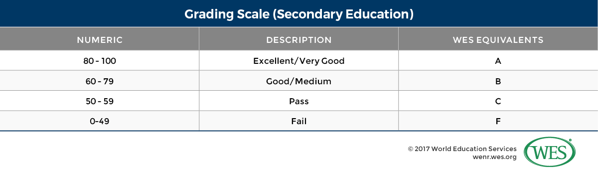 A table showing Iraq's secondary education grading scale. 