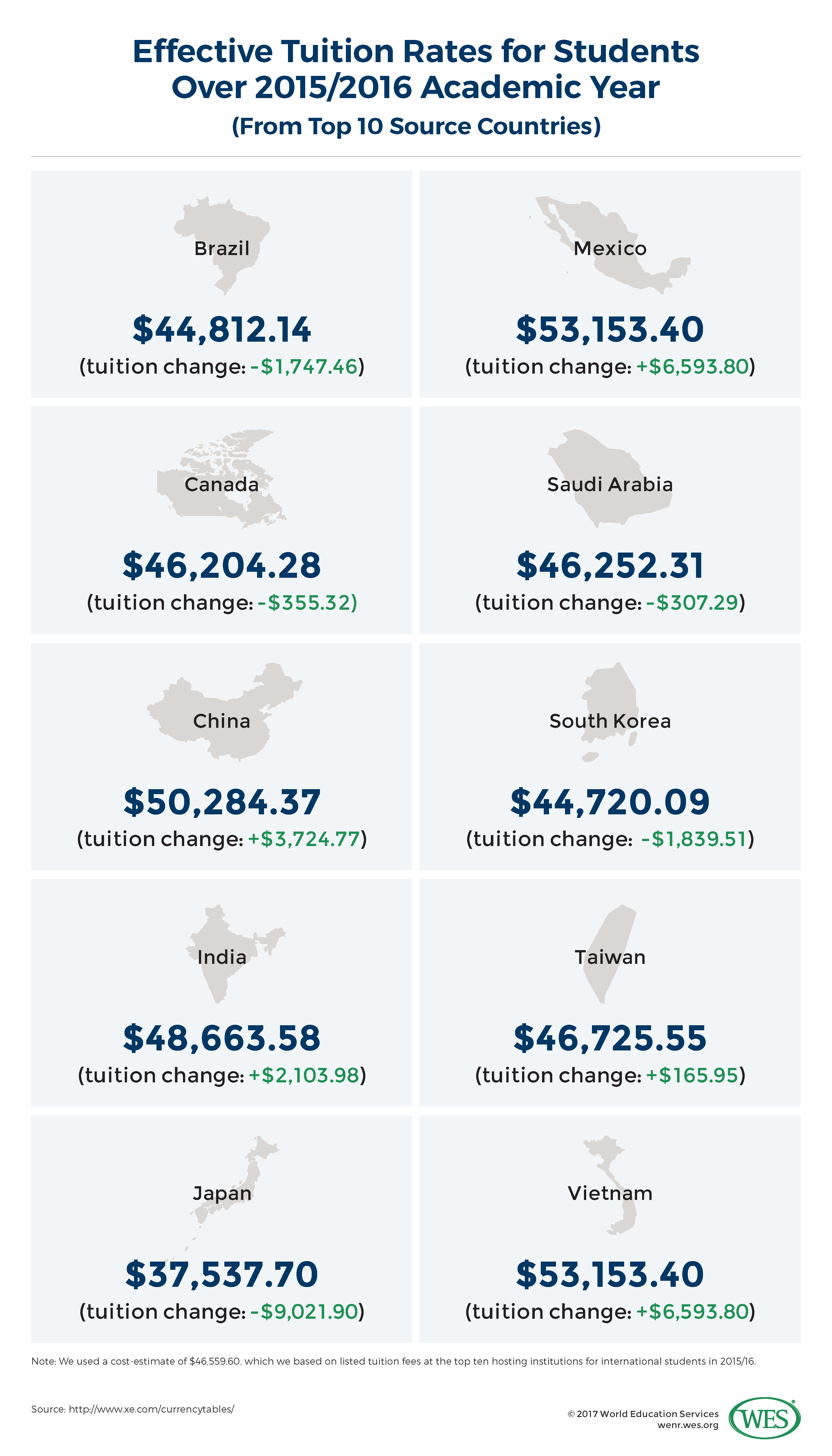An infographic with the effective tuition rates for international students in the U.S. from the top 10 source countries over the 2015/16 academic year. 