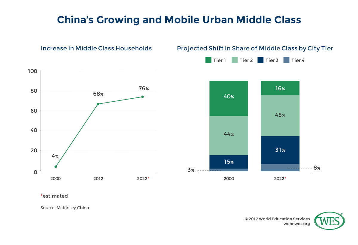 Two charts, one showing the increase in China's middle class households between 2000 and 2022, the other, the projected shift in the share of the middle class by city tier in China from 2000 to 2022