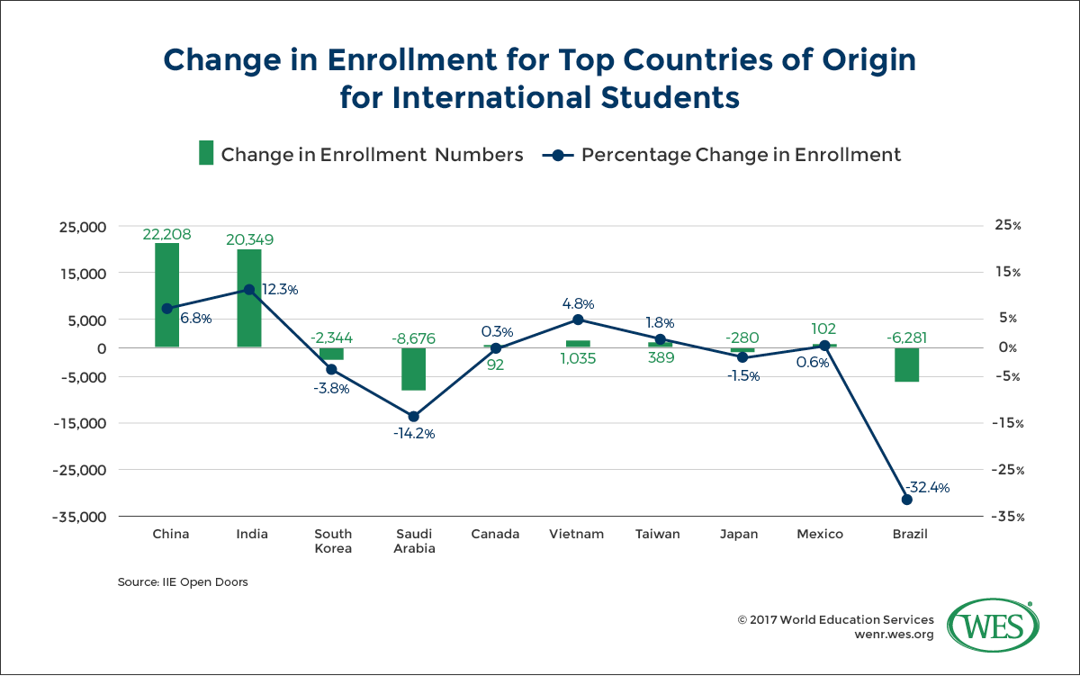 A chart showing the change in enrollment for top countries of origin for international students in the U.S. 