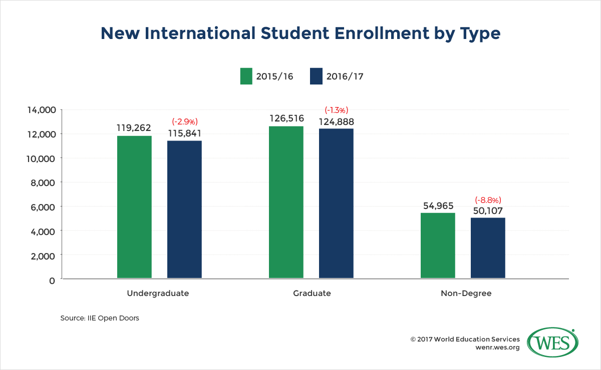 A chart showing new international student enrollment in the U.S. by academic level in 2015/16 and 2016/17. 