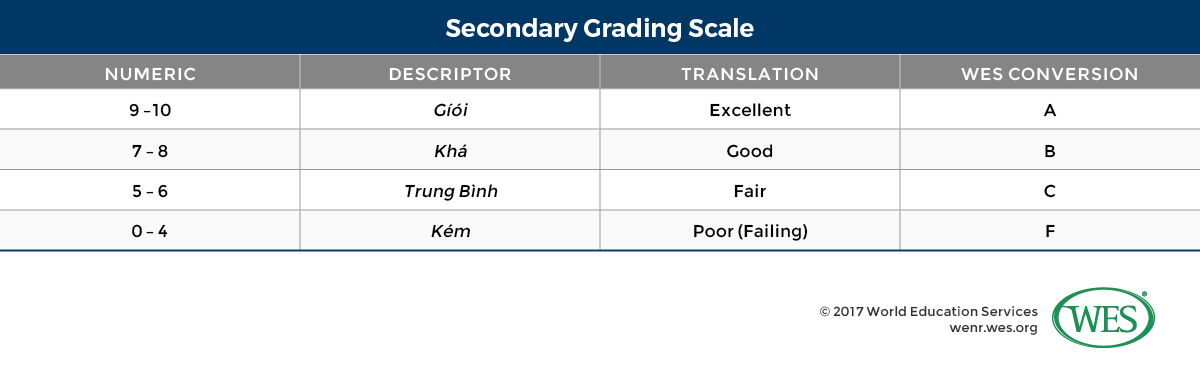 A table showing the secondary grading scale used in Vietnam. 