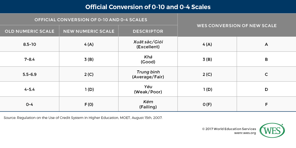 A table showing the official conversion of the 0 to 10 and 0 to 4 grading scales used in Vietnam. 