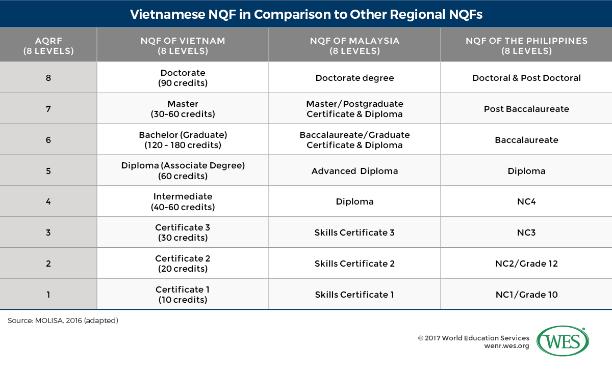 A table comparing the Vietnamese National Qualifications Framework (NQF) to the NQFs of Malaysia and the Philippines. 