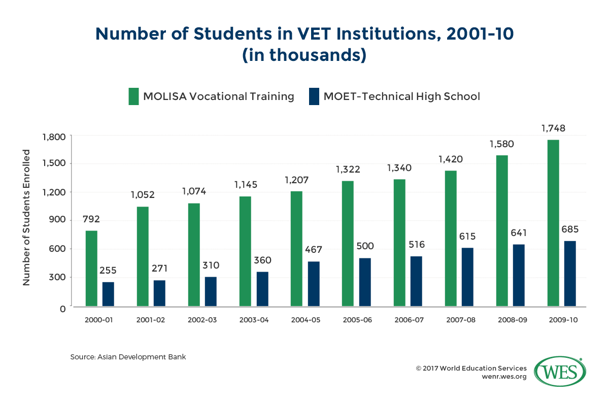A chart showing the number of students in vocational education and training (VET) institutions in Vietnam between 2001 and 2010. 