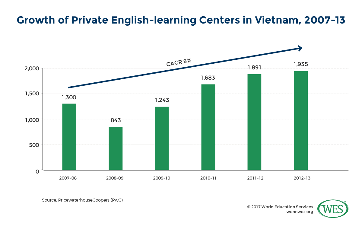 A chart showing the growth of private English-learning center in Vietnam between 2007 and 2013. 