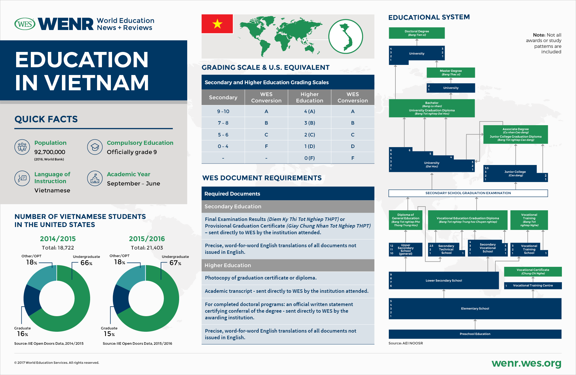 write about school education system in vietnam