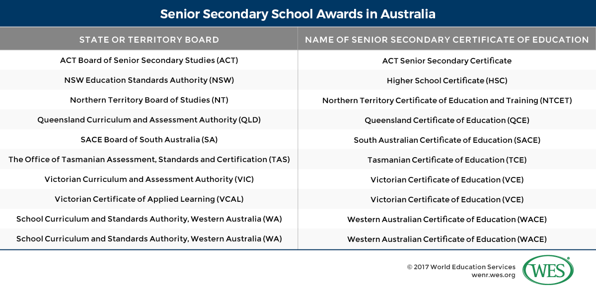 A table showing the various senior secondary school boards and awards in Australia. 