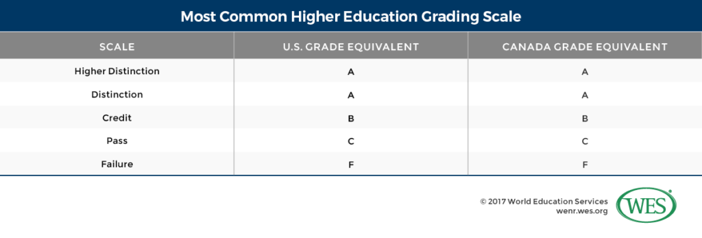 What Are The Grades In Australia