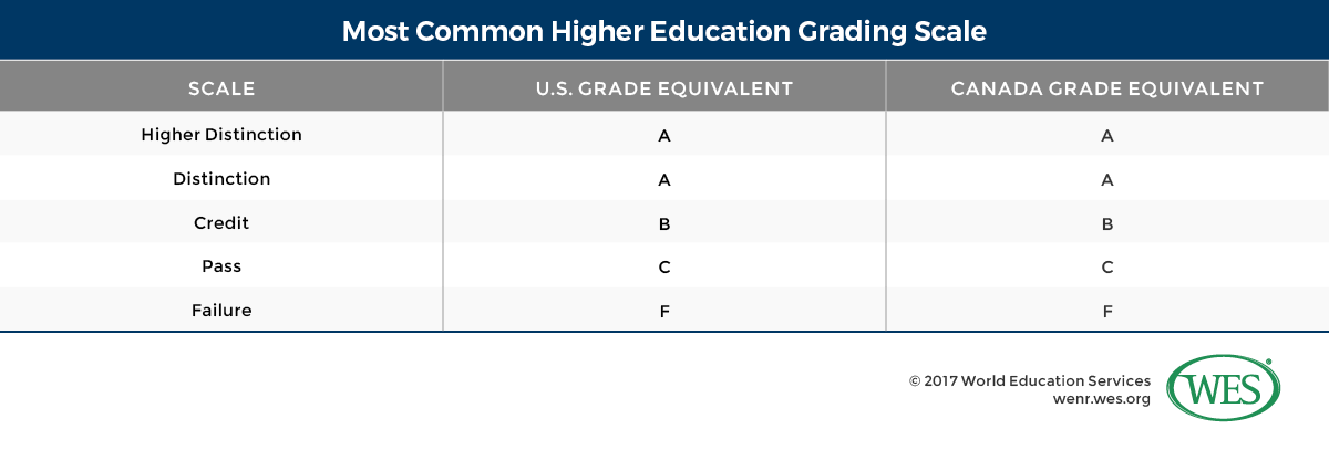 A table showing the most common higher education grading scale in Australia. 