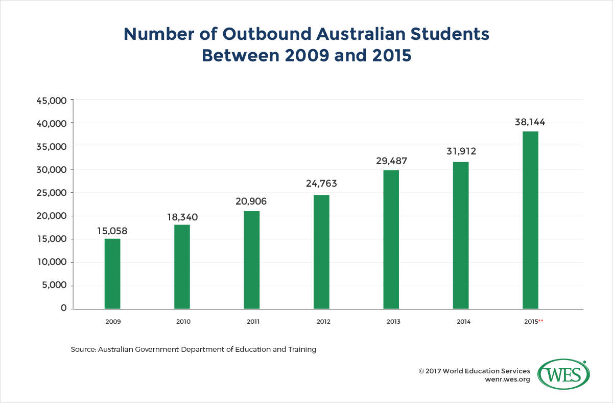 A chart showing the number of outbound Australian students between 2009 and 2015. 