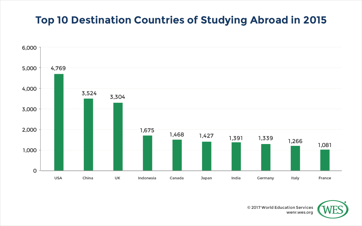 A chart showing the top 10 destination countries of studying abroad in 2015. 