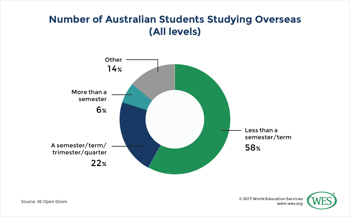 A chart showing the number of Australian students studying overseas at all levels. 