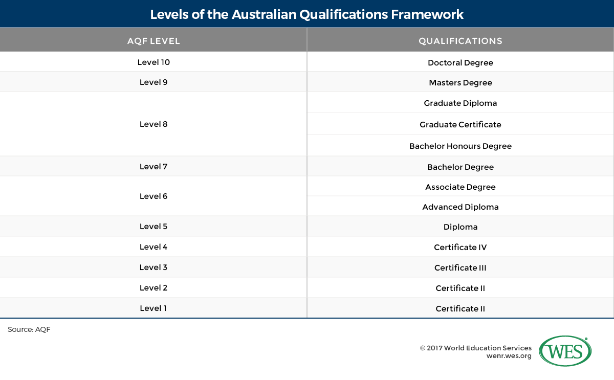 A table showing the levels of the Australian Qualifications Framework. 
