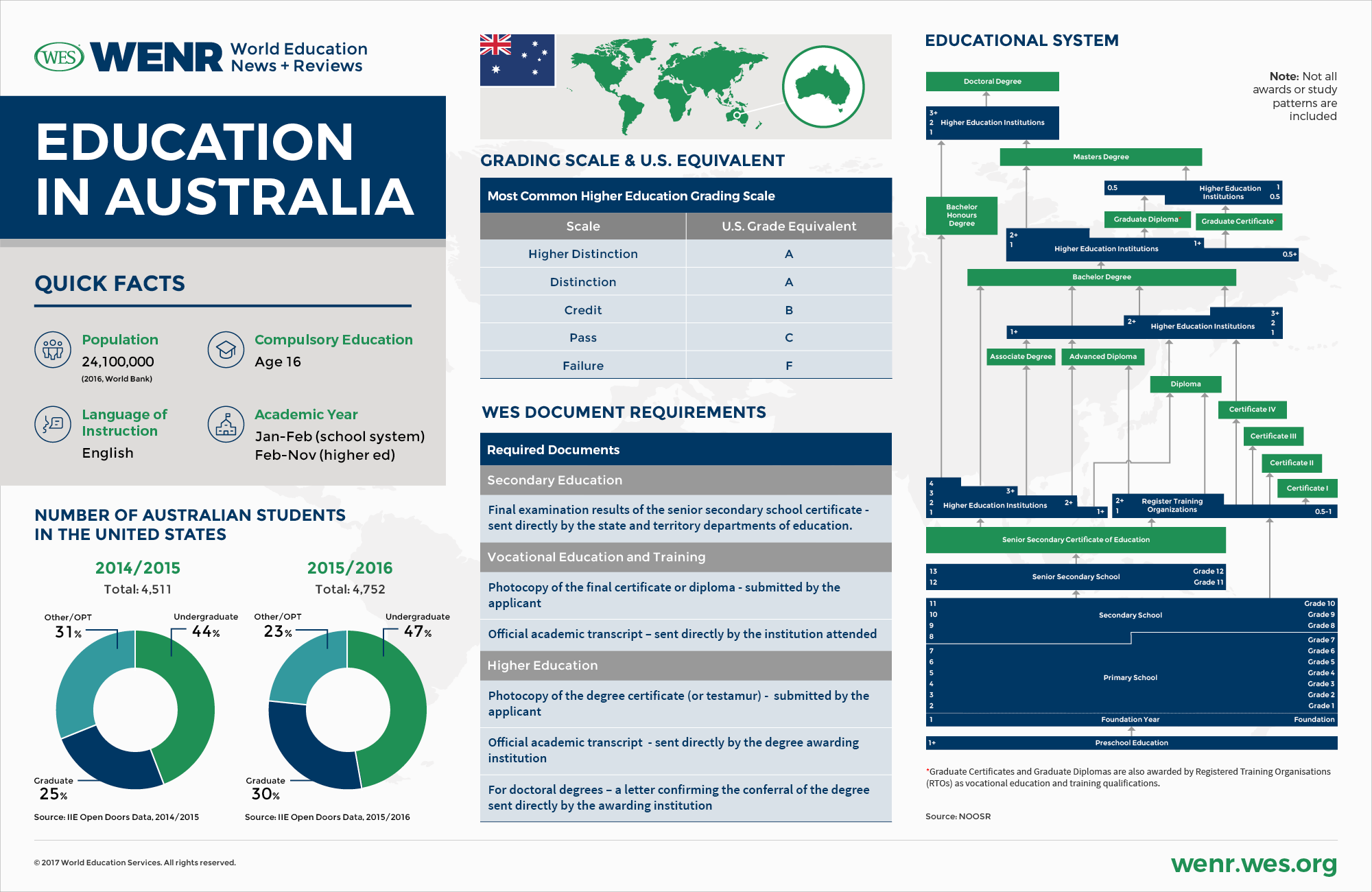 An infographic with fast facts about Australia's education system and international student mobility landscape. 