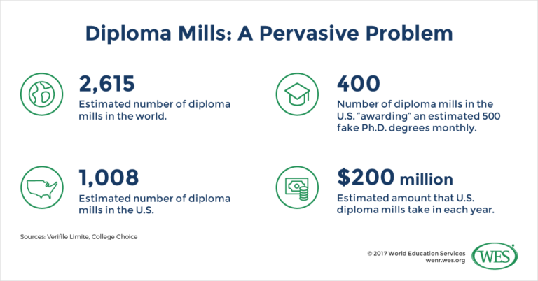 Diploma Mills: 9 Strategies For Tackling One Of Higher Education’s Most ...