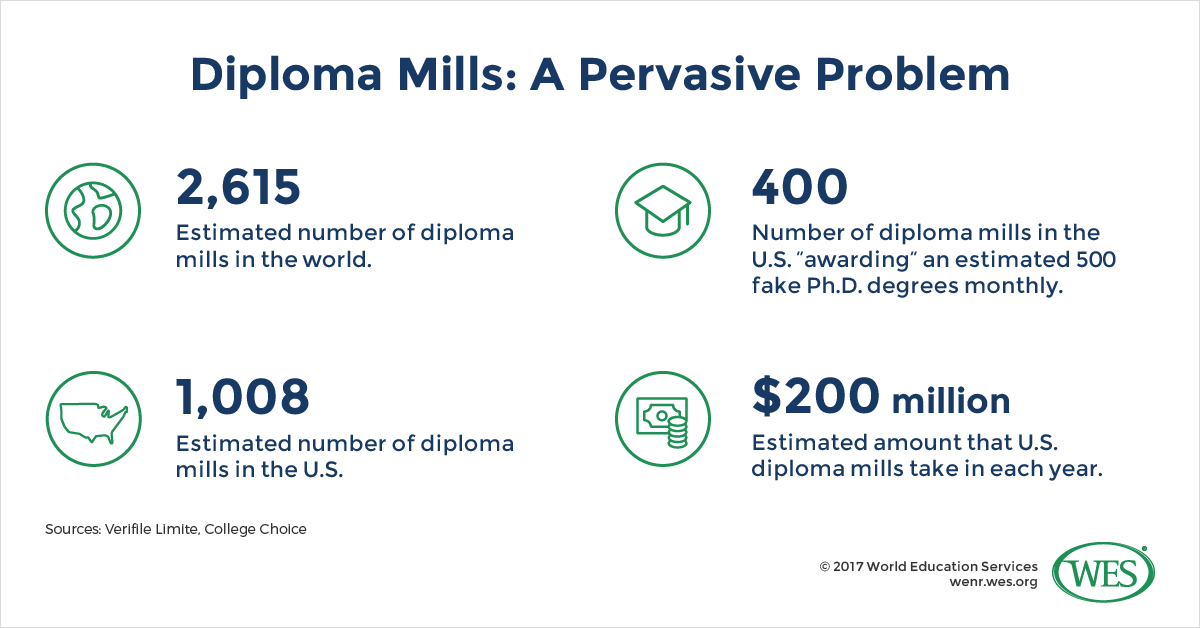 An infographic with facts about the pervasive problem of diploma mills around the world