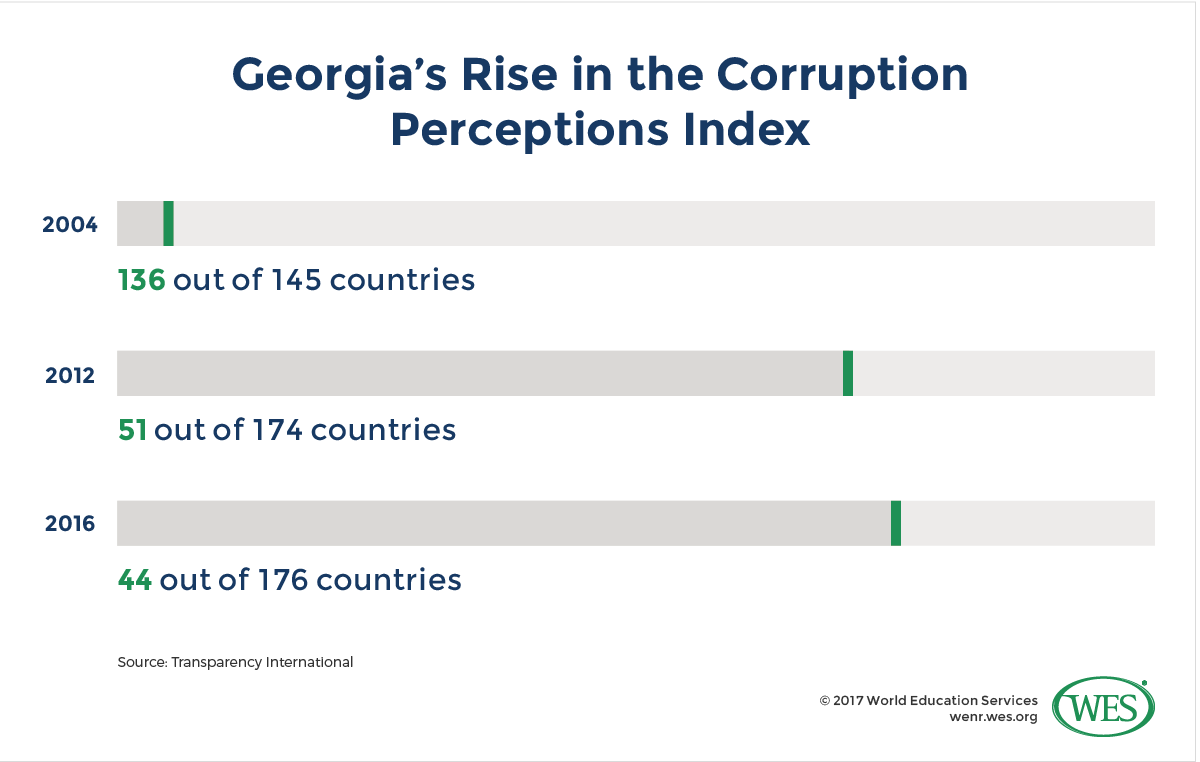 A chart showing Georgia's improvement in the corruption perceptions index between 2004 and 2016