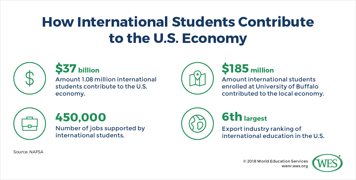 An infographic with facts about how international students contribute to the U.S. economy. 