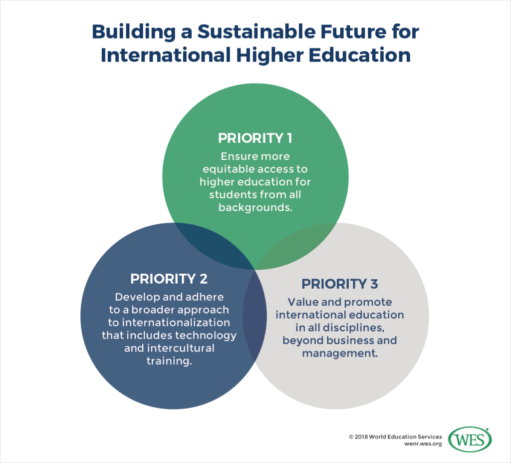 Sustainable Development Goals: Future Of International Higher Education