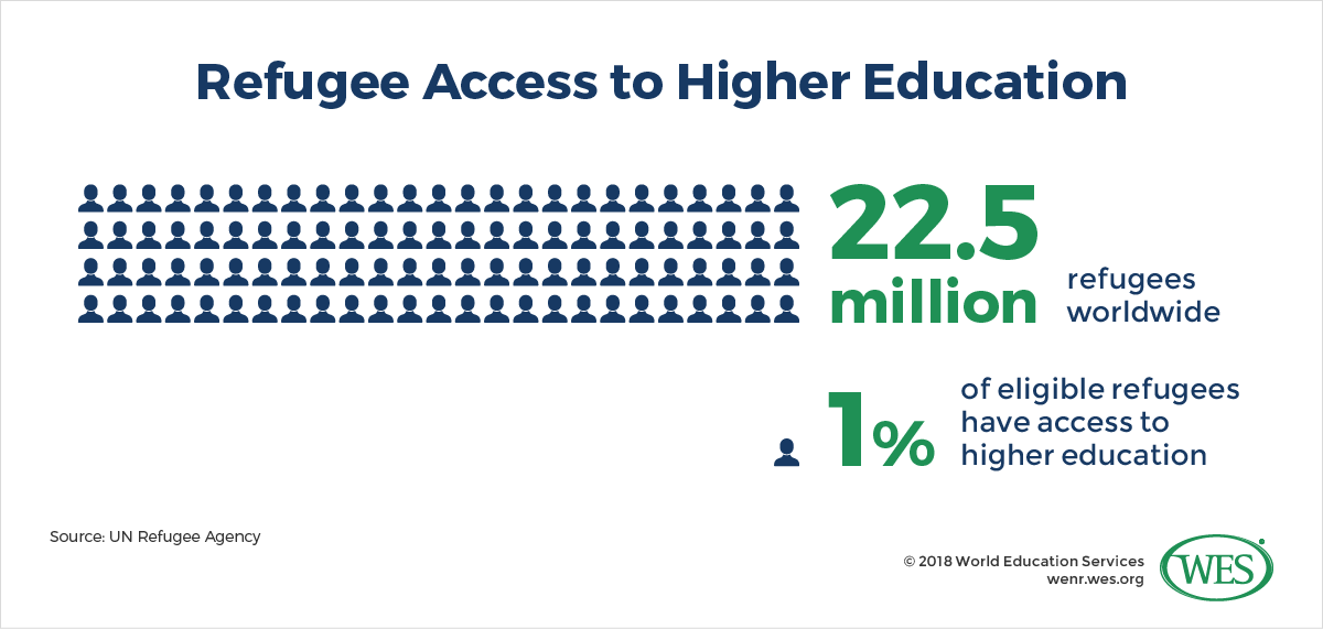 An infographic showing that just 1 percent of the 22.5 million refugees worldwide have access to higher education. 