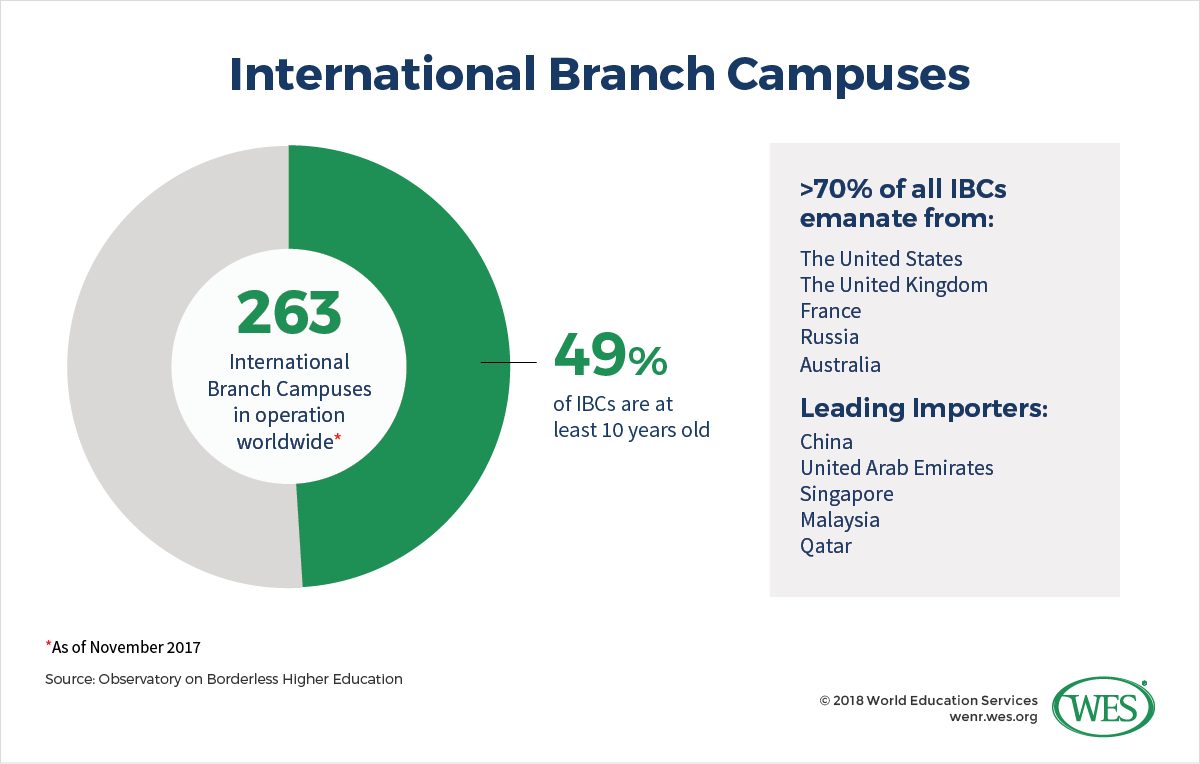 An infographic showing the age and the leading exporters and importers of international branch campuses around the world. 