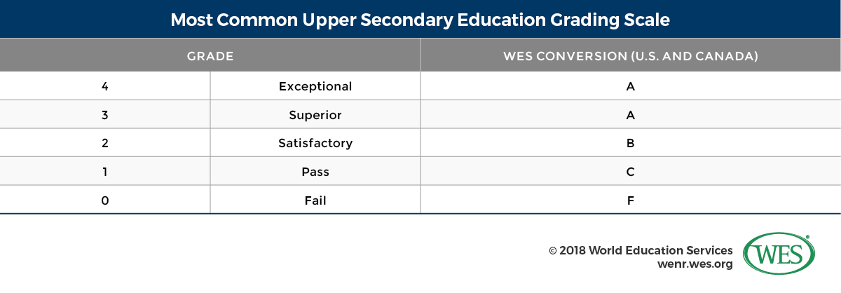 A table showing the most common upper secondary education grading scale in Thailand. 