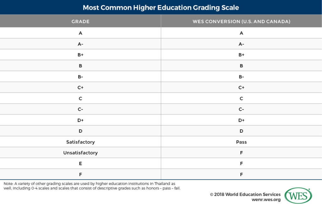 Education in Thailand