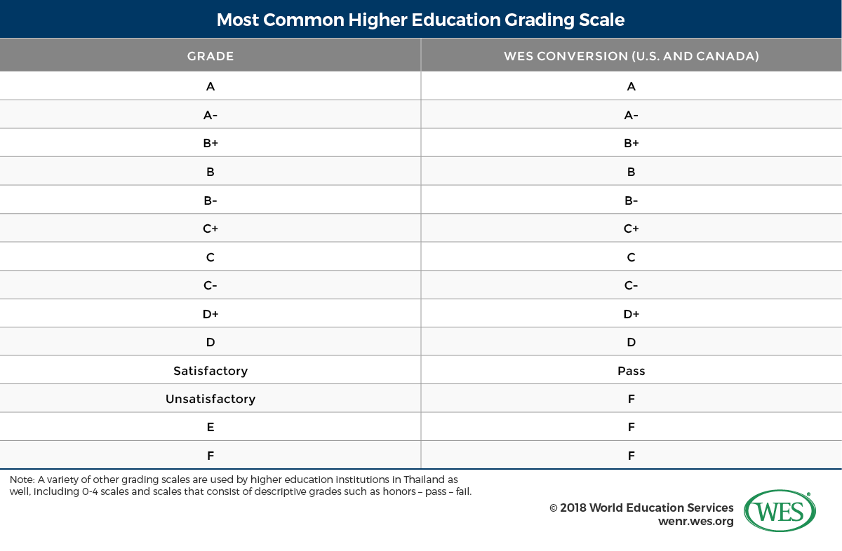 A table showing the most common higher education grading scale in Thailand. 