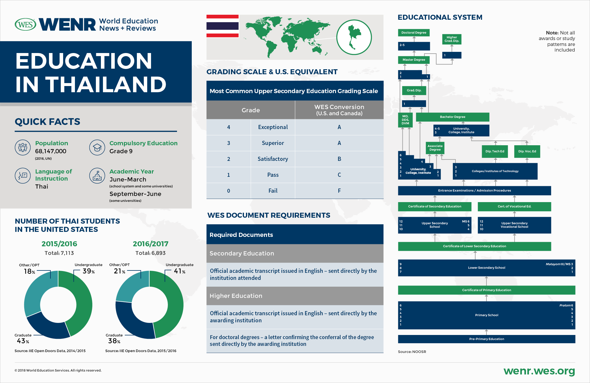 An infographic with fast facts on Thailand's educational system and international student mobility landscape. 