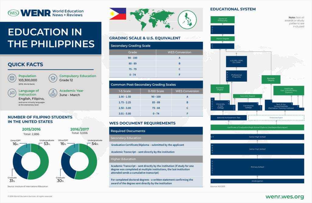 Education In The Philippines