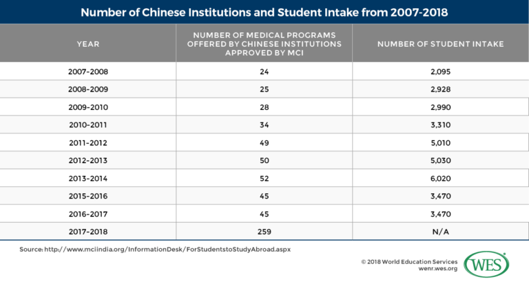 Indian students seeking a MBBS: Why China? - WENR