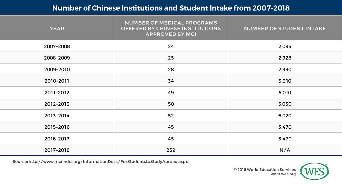 A table showing the annual number of medical programs offered by Chinese institutions and the total student intake in these programs from 2007 to 2018. 