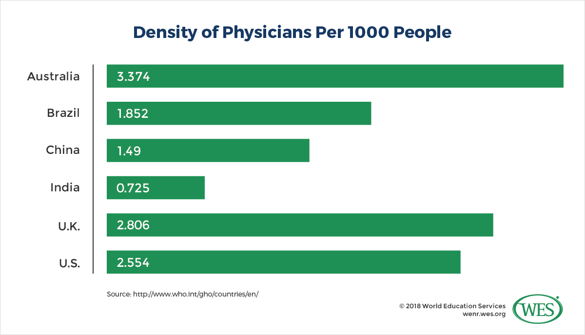A chart showing the density of physicians per 1,000 people in select countries around the world. 