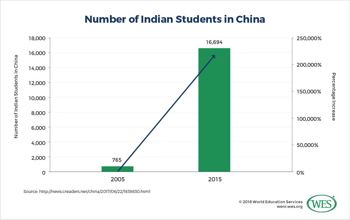 A chart comparing the number of Indian students in China in 2005 and 2015. 